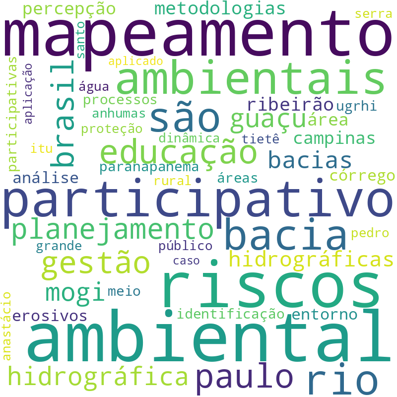 Nuvem de termos dos títulos das publicações