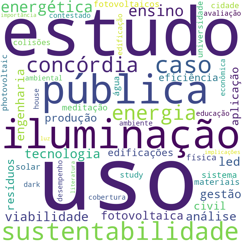 Nuvem de termos dos títulos das publicações