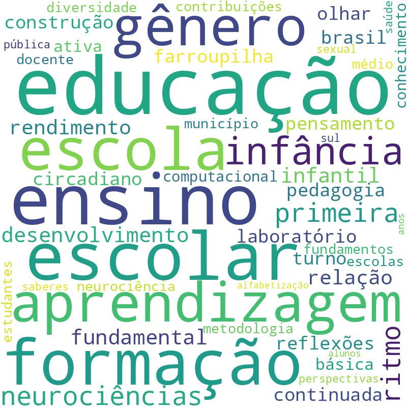Nuvem de termos dos títulos das publicações