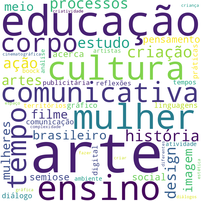 Nuvem de termos dos títulos das publicações