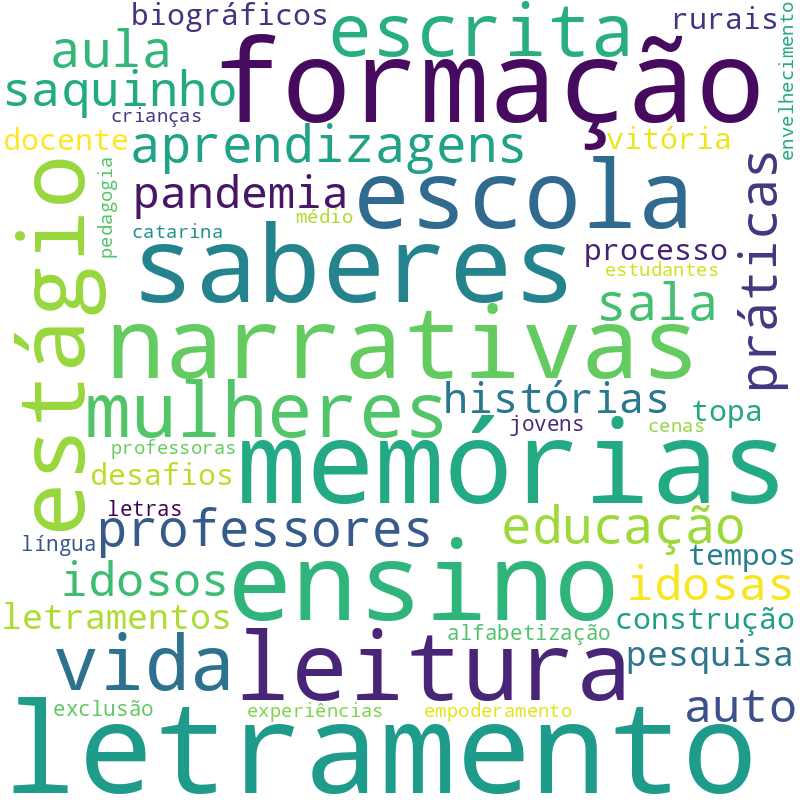 Nuvem de termos dos títulos das publicações
