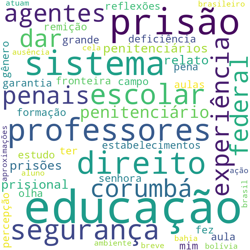 Nuvem de termos dos títulos das publicações