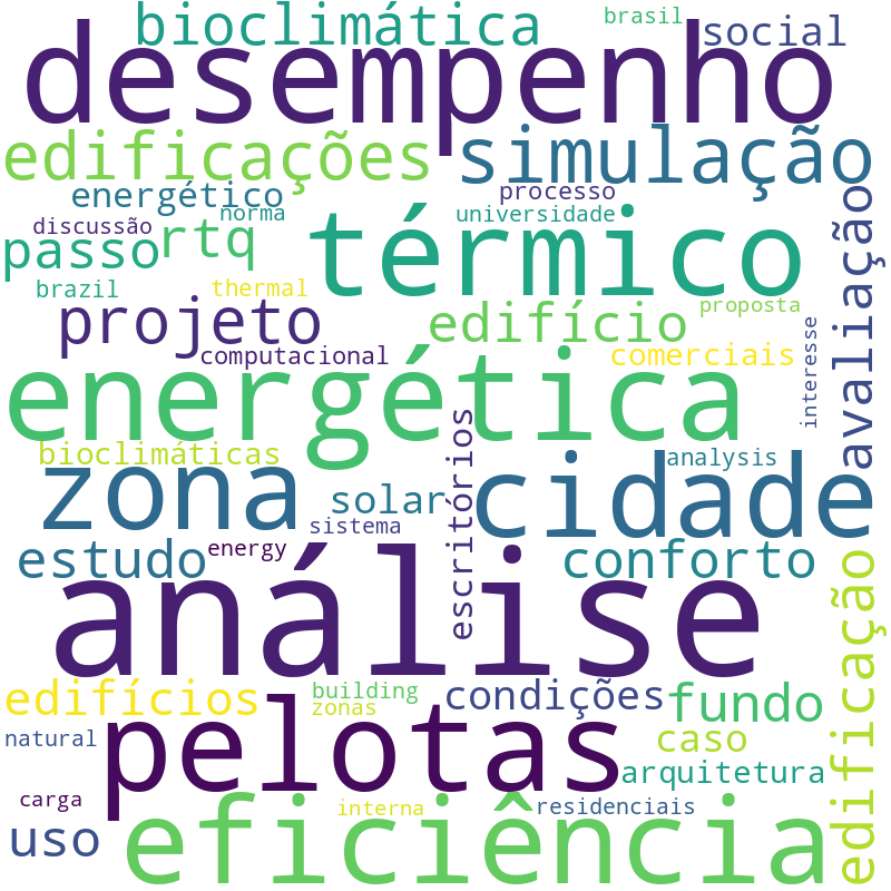 Nuvem de termos dos títulos das publicações