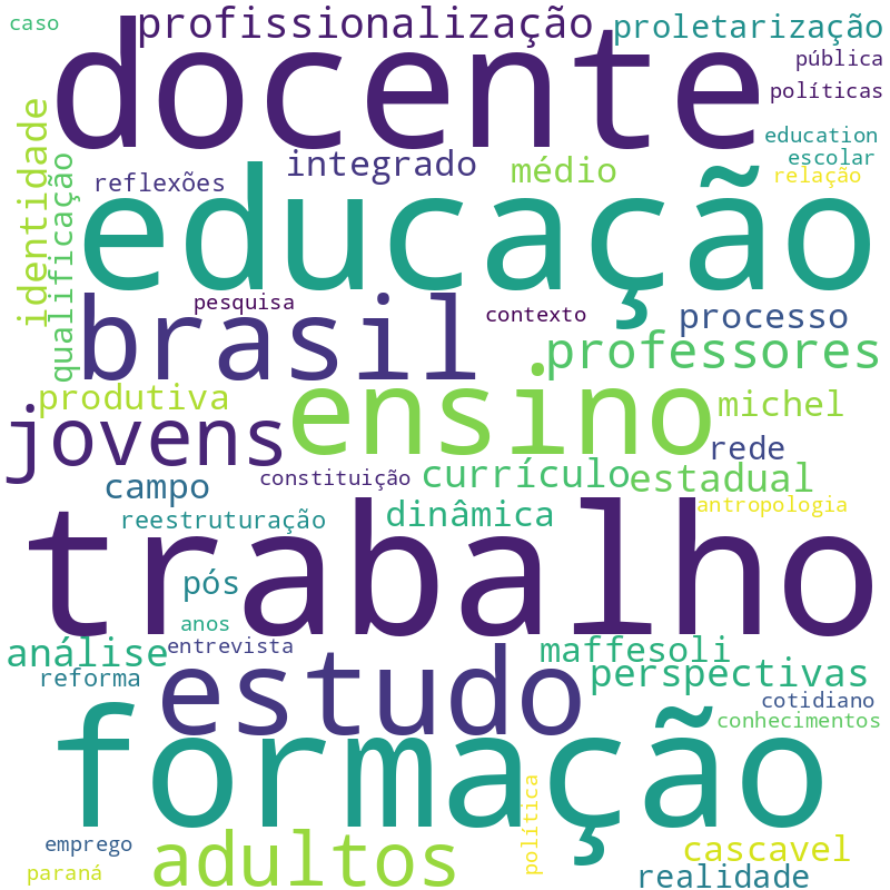 Nuvem de termos dos títulos das publicações