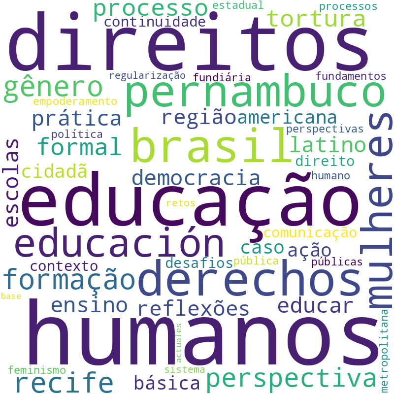 Nuvem de termos dos títulos das publicações