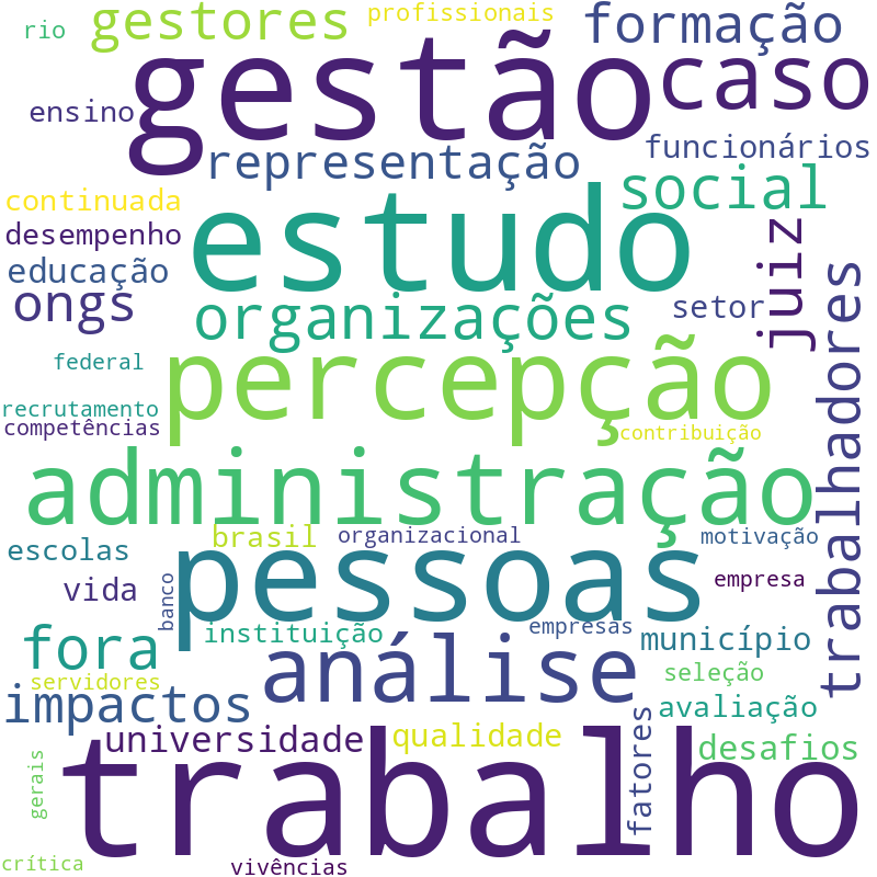 Nuvem de termos dos títulos das publicações