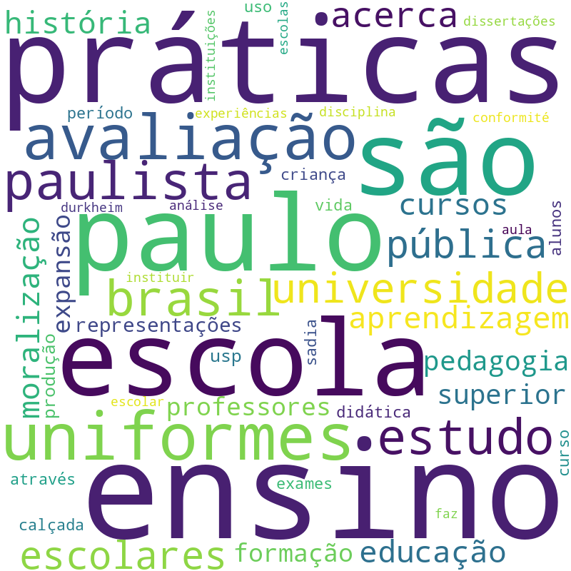 Nuvem de termos dos títulos das publicações