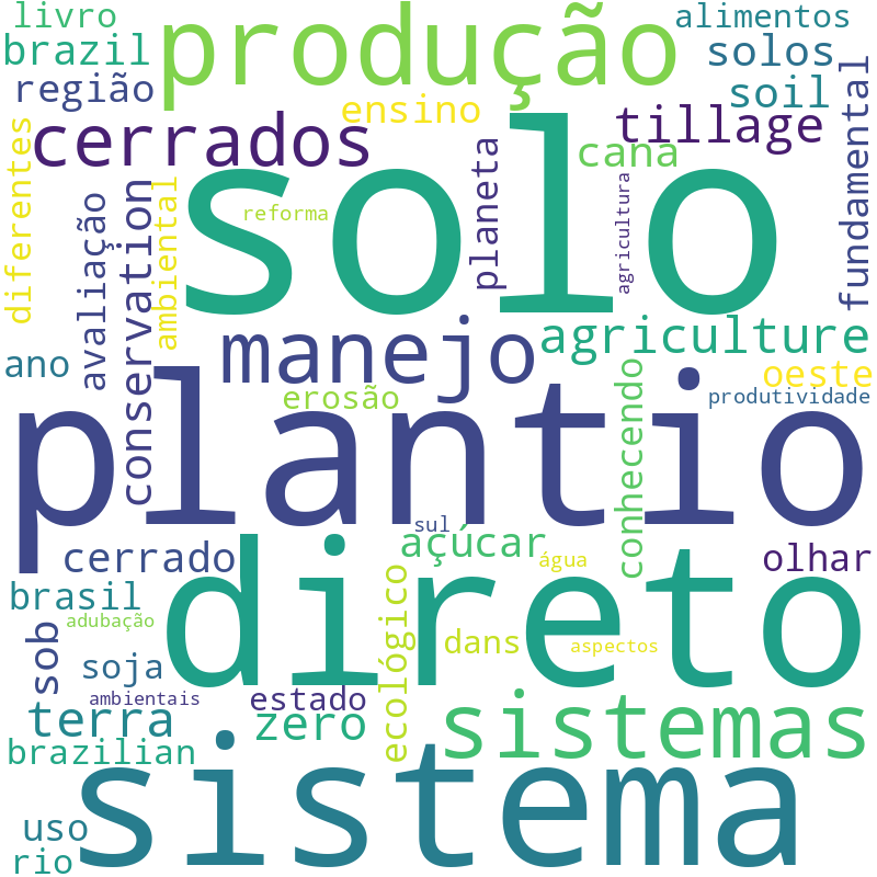 Nuvem de termos dos títulos das publicações