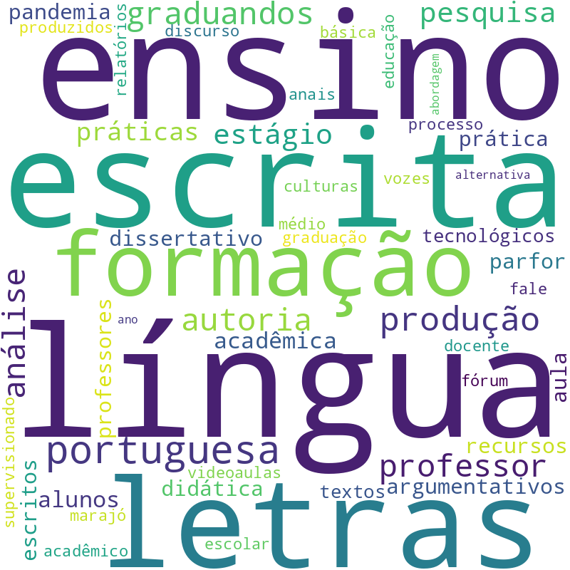Nuvem de termos dos títulos das publicações