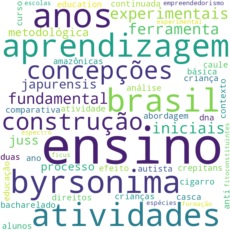 Nuvem de termos dos títulos das publicações