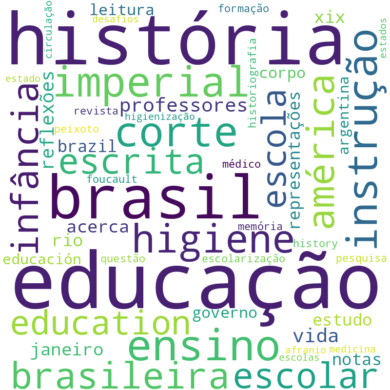 Nuvem de termos dos títulos das publicações