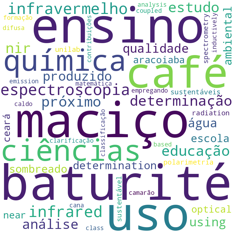 Nuvem de termos dos títulos das publicações