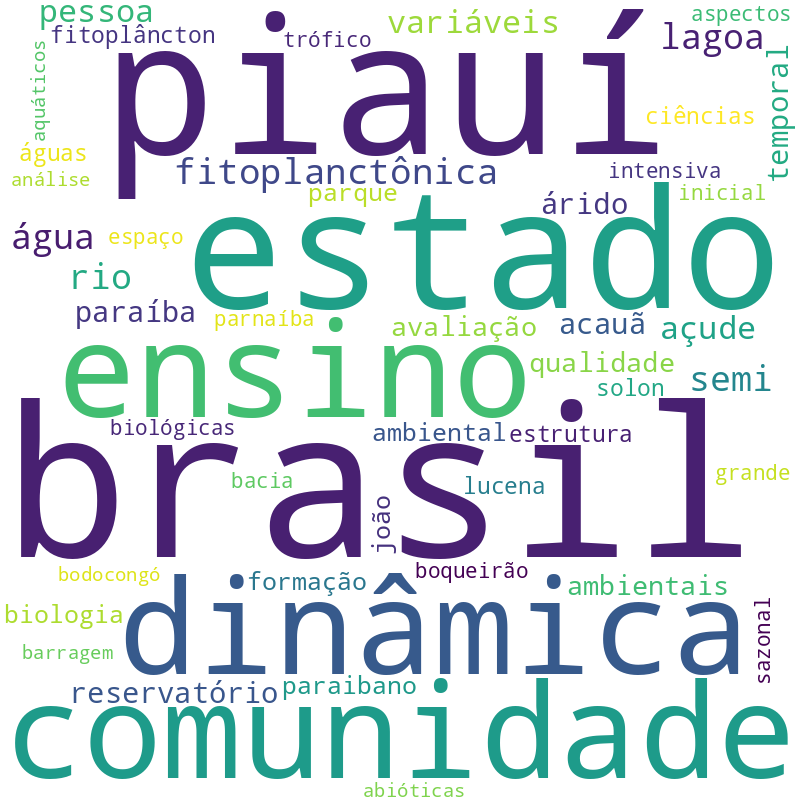 Nuvem de termos dos títulos das publicações