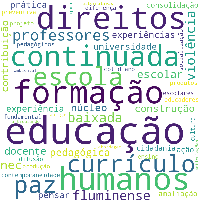 Nuvem de termos dos títulos das publicações