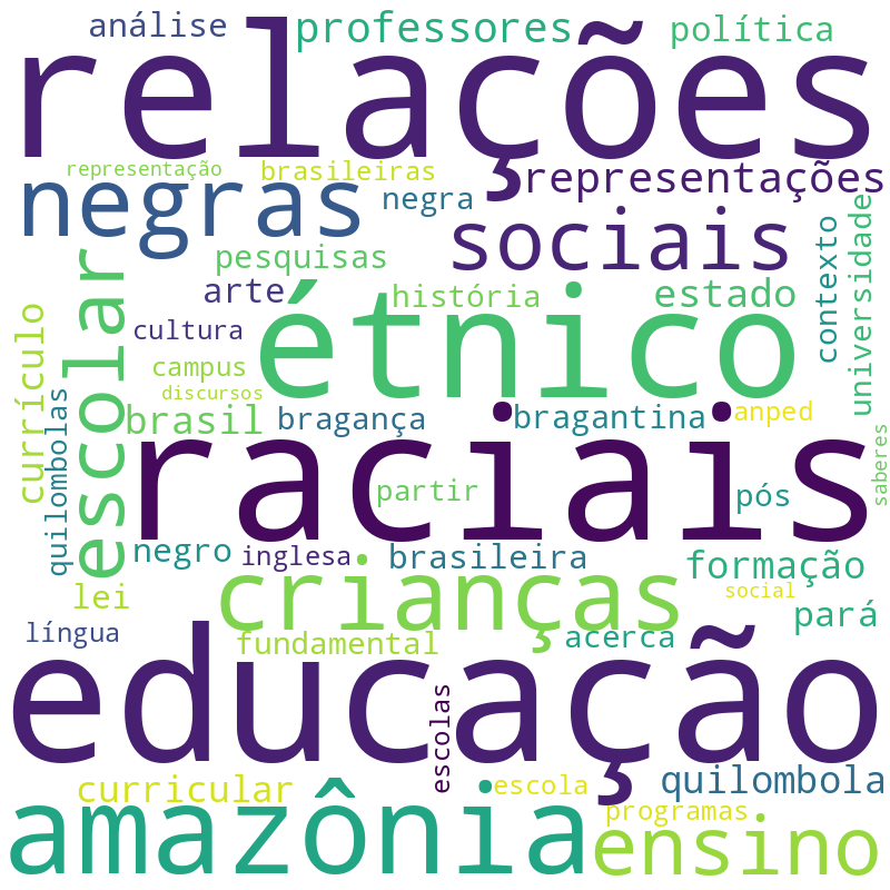 Nuvem de termos dos títulos das publicações