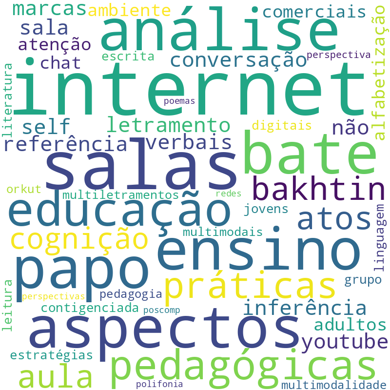 Nuvem de termos dos títulos das publicações