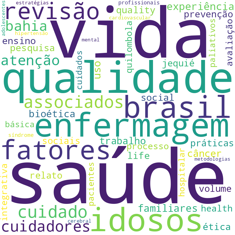 Nuvem de termos dos títulos das publicações