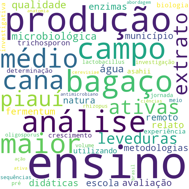 Nuvem de termos dos títulos das publicações