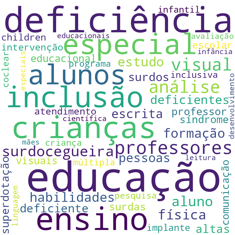 Nuvem de termos dos títulos das publicações