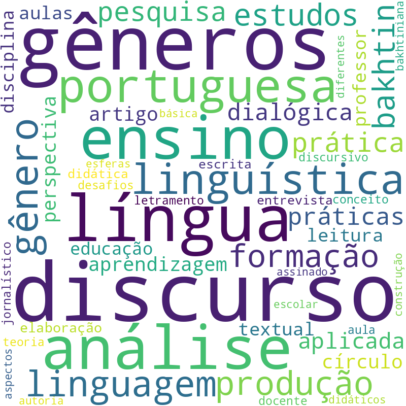 Nuvem de termos dos títulos das publicações