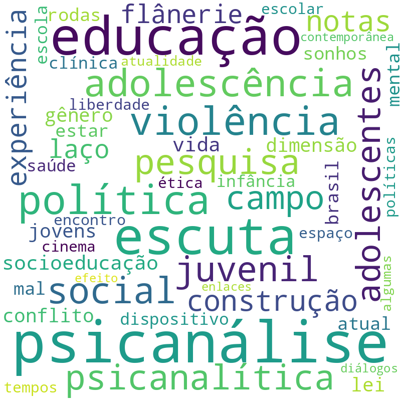 Nuvem de termos dos títulos das publicações