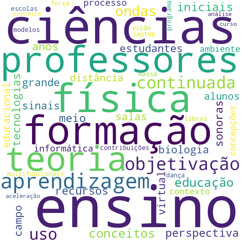 Nuvem de termos dos títulos das publicações