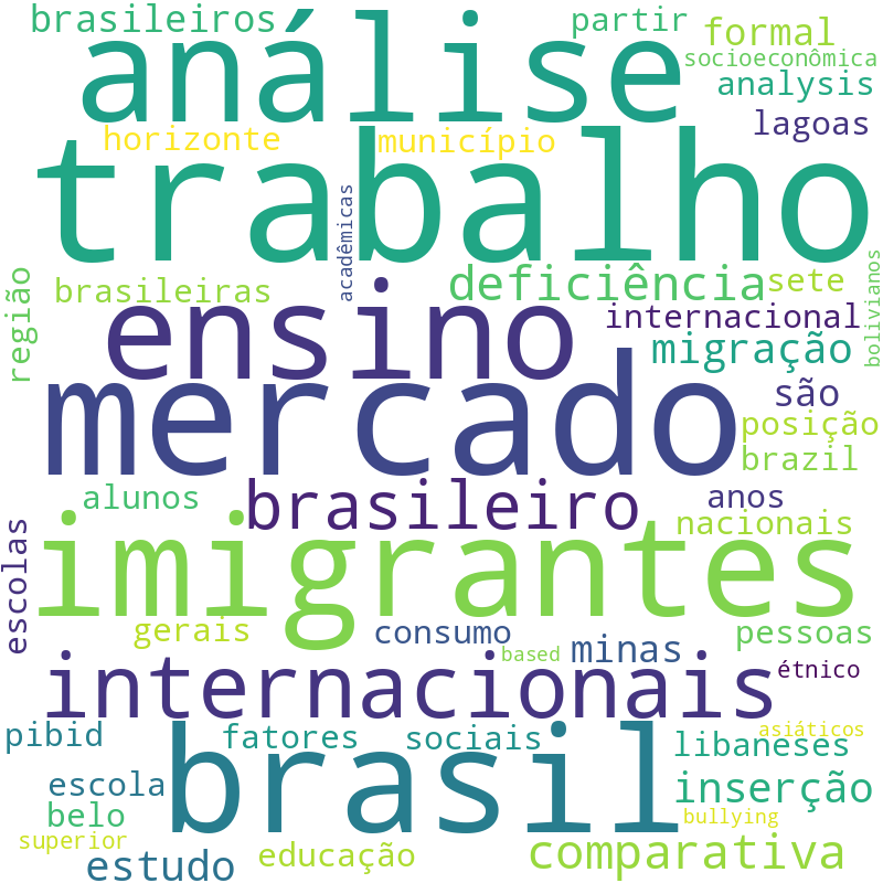 Nuvem de termos dos títulos das publicações
