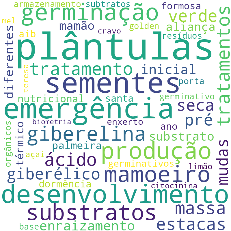 Nuvem de termos dos títulos das publicações