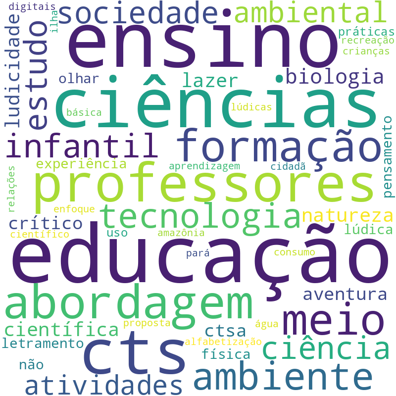 Nuvem de termos dos títulos das publicações