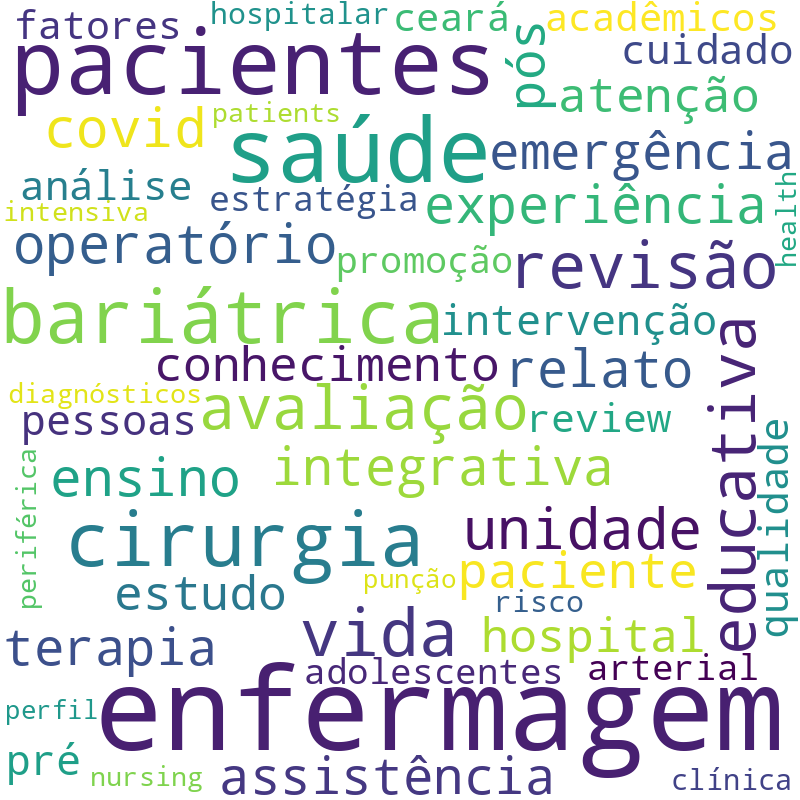 Nuvem de termos dos títulos das publicações