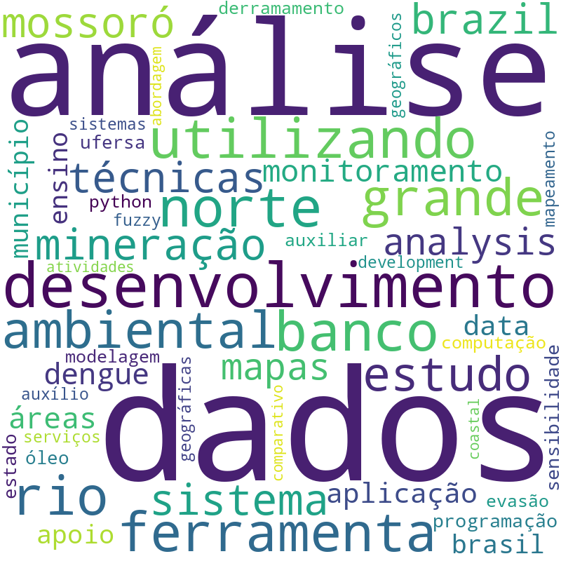 Nuvem de termos dos títulos das publicações