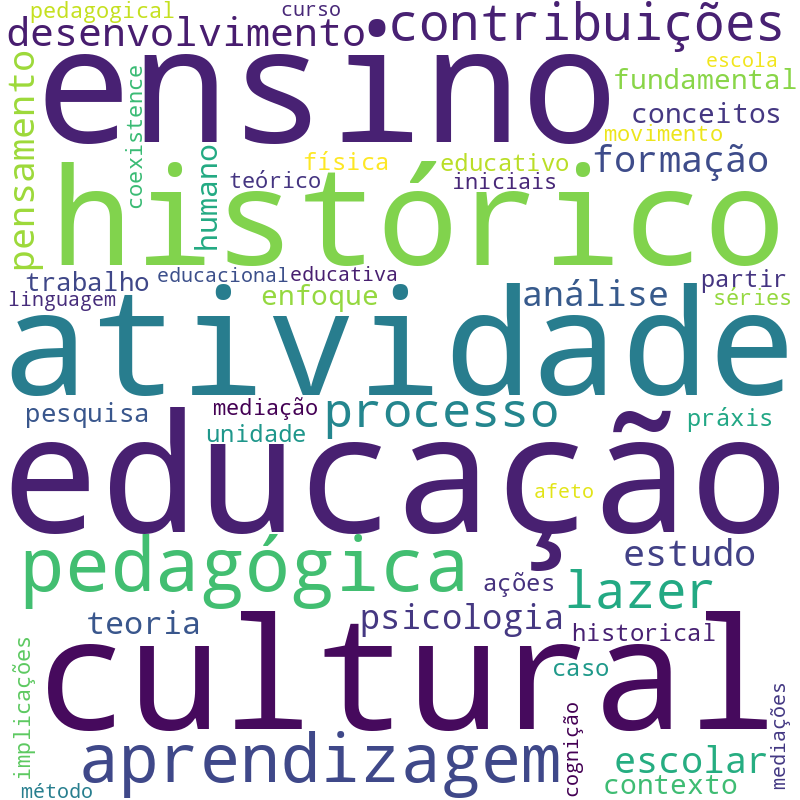Nuvem de termos dos títulos das publicações