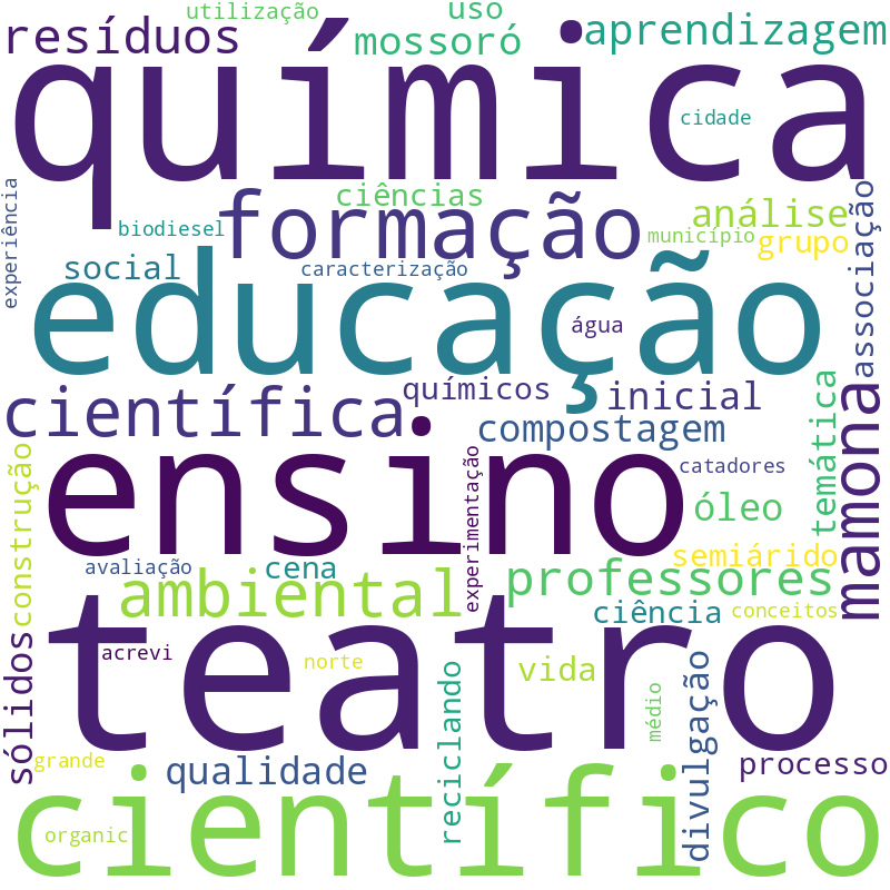 Nuvem de termos dos títulos das publicações
