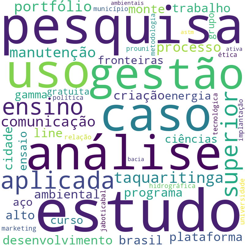 Nuvem de termos dos títulos das publicações