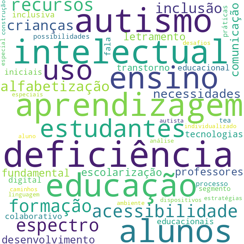 Nuvem de termos dos títulos das publicações