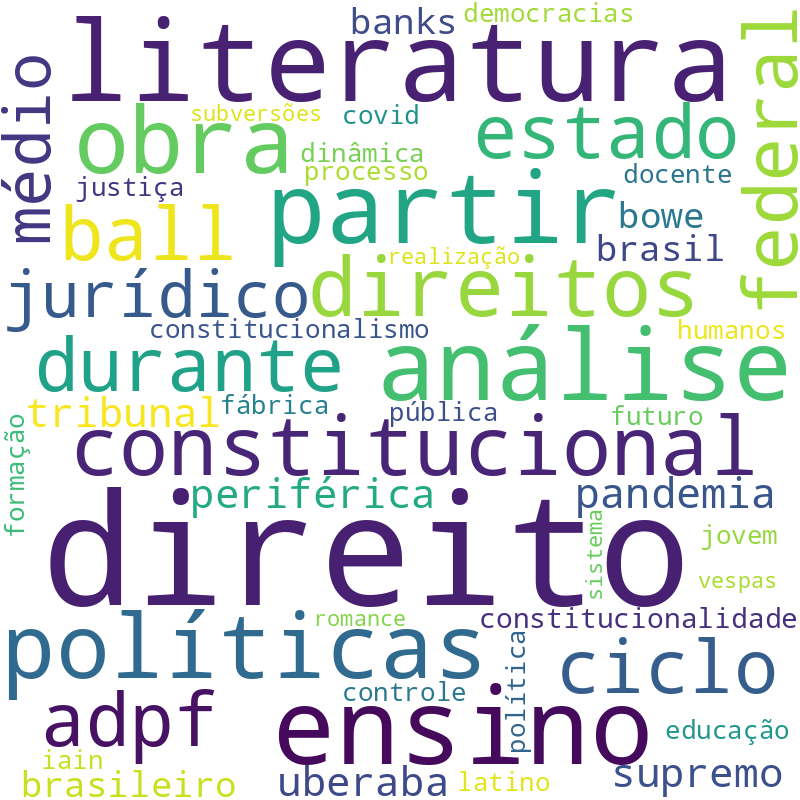 Nuvem de termos dos títulos das publicações