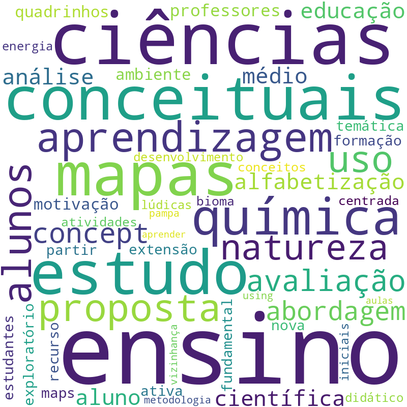 Nuvem de termos dos títulos das publicações
