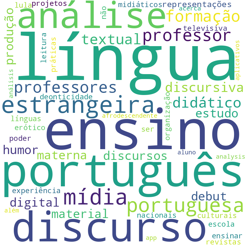 Nuvem de termos dos títulos das publicações
