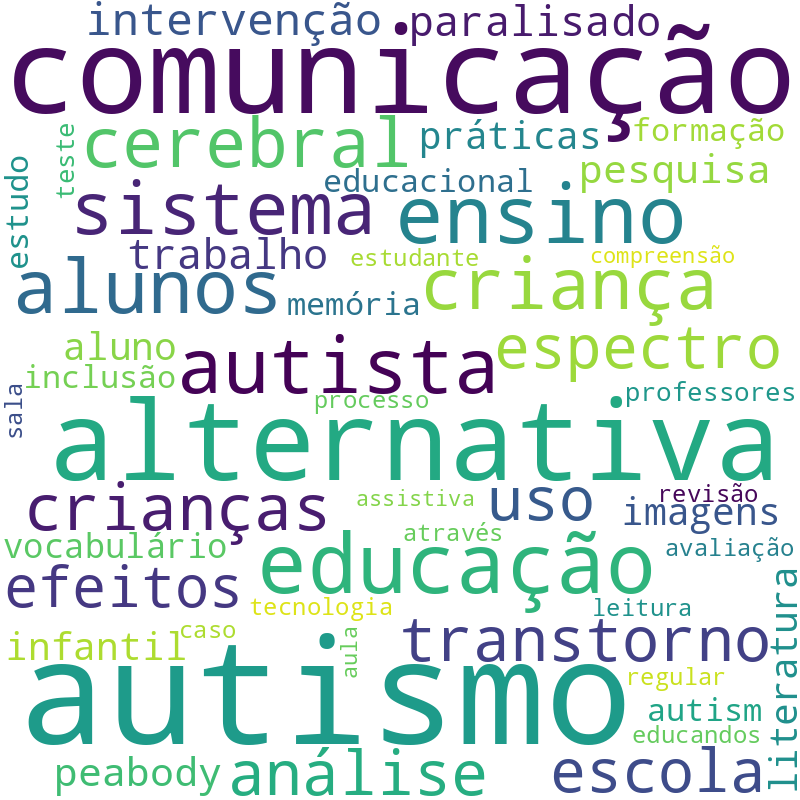 Nuvem de termos dos títulos das publicações