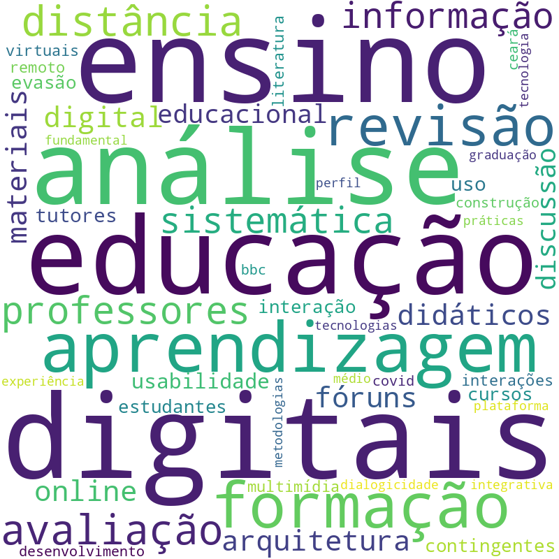 Nuvem de termos dos títulos das publicações