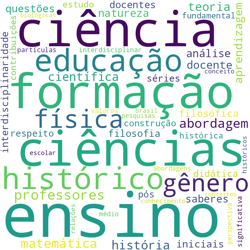 Nuvem de termos dos títulos das publicações