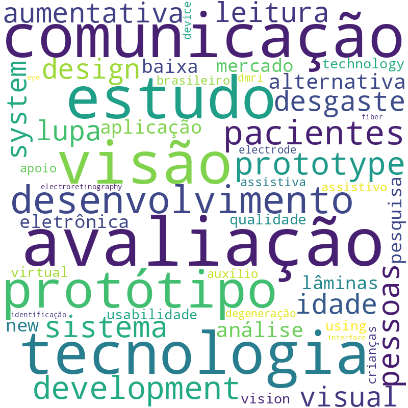 Nuvem de termos dos títulos das publicações