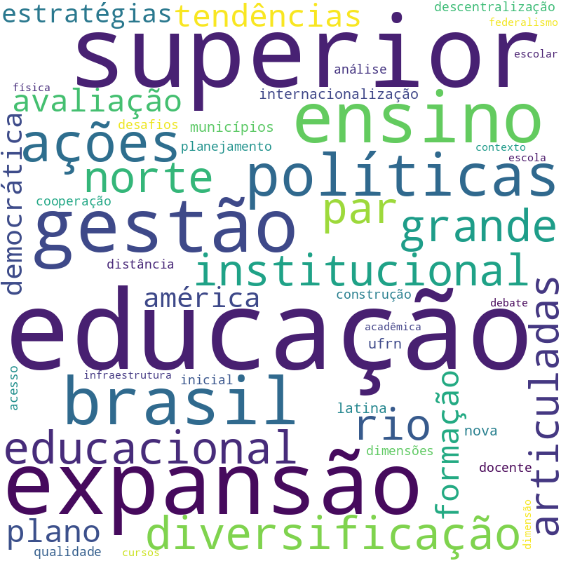 Nuvem de termos dos títulos das publicações