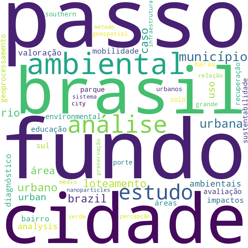 Nuvem de termos dos títulos das publicações