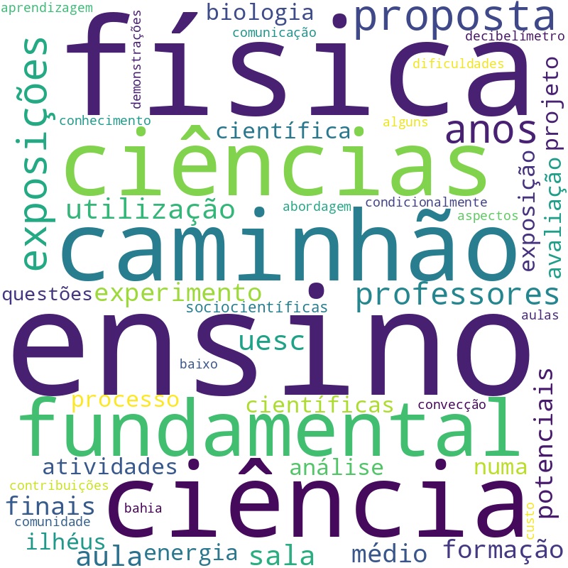 Nuvem de termos dos títulos das publicações