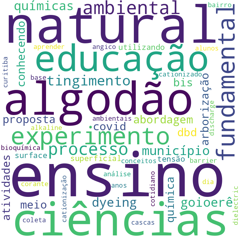 Nuvem de termos dos títulos das publicações