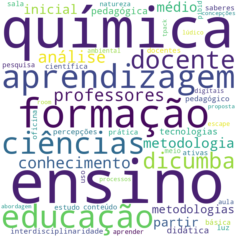 Nuvem de termos dos títulos das publicações