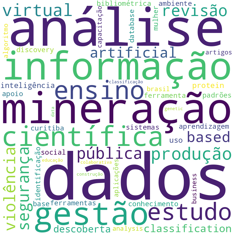Nuvem de termos dos títulos das publicações
