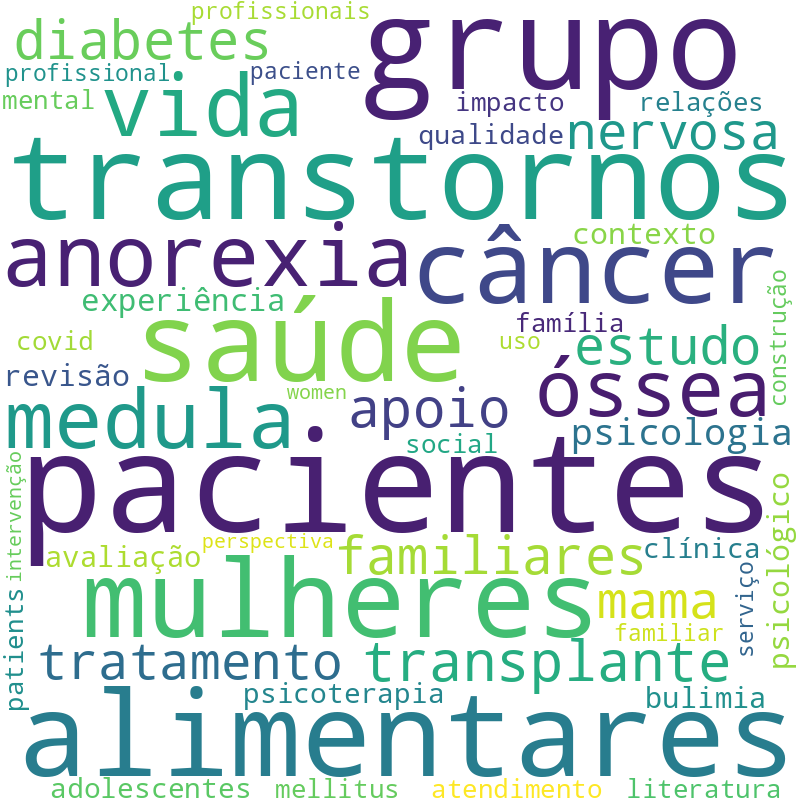 Nuvem de termos dos títulos das publicações