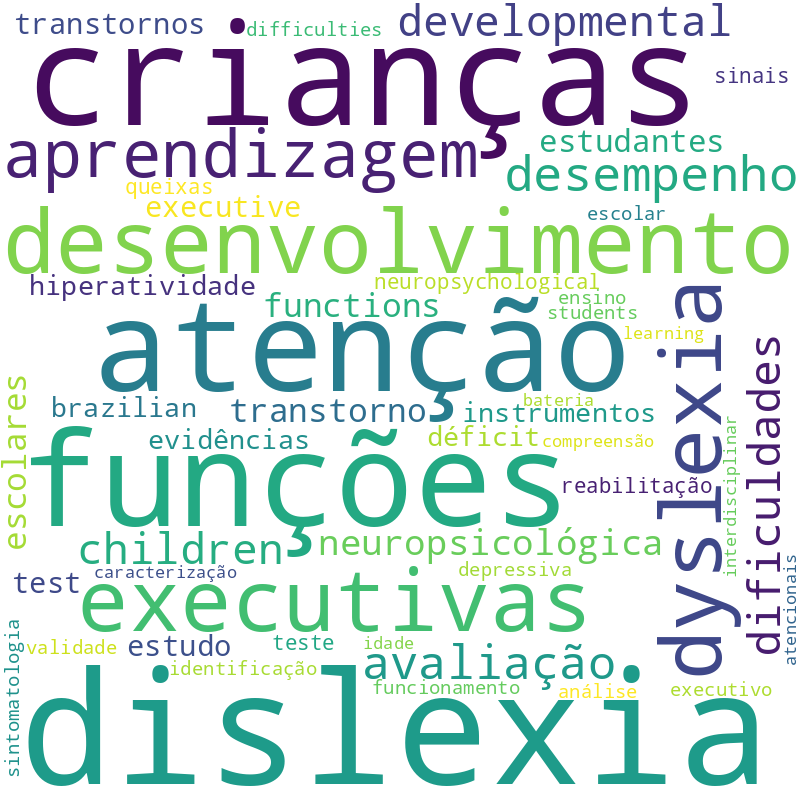 Nuvem de termos dos títulos das publicações